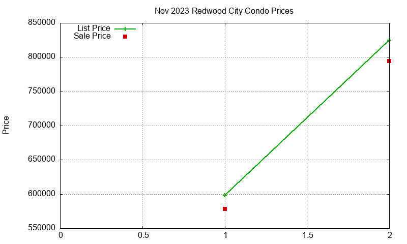 Redwood City Condos Just Sold 2023-11 Redwood City Condos Just Sold 2023-11