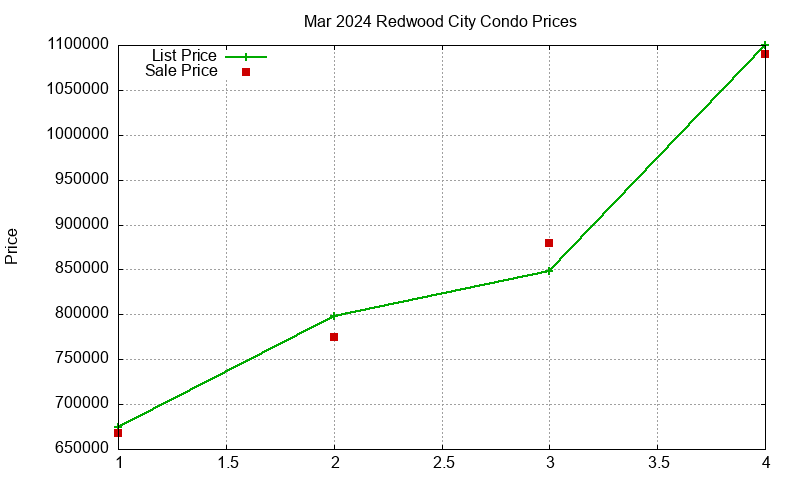 Redwood City Condos Just Sold 2024-03 Redwood City Condos Just Sold 2024-03