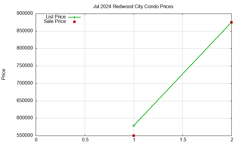 Redwood City Condos Just Sold 2024-07
