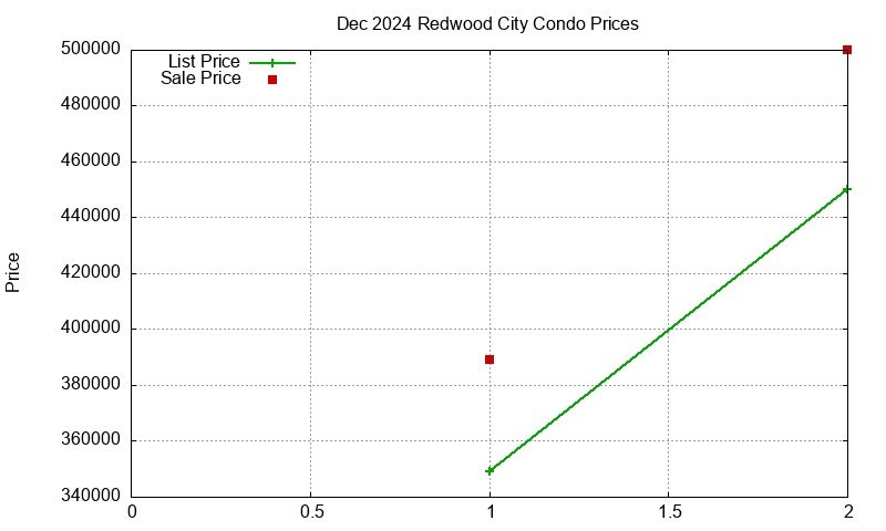 Redwood City Condos Just Sold 2024-12