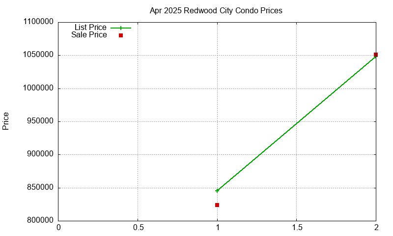 Redwood City Condos Just Sold 2025-04