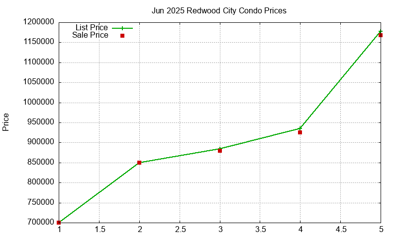 Redwood City Condos Just Sold 2025-06