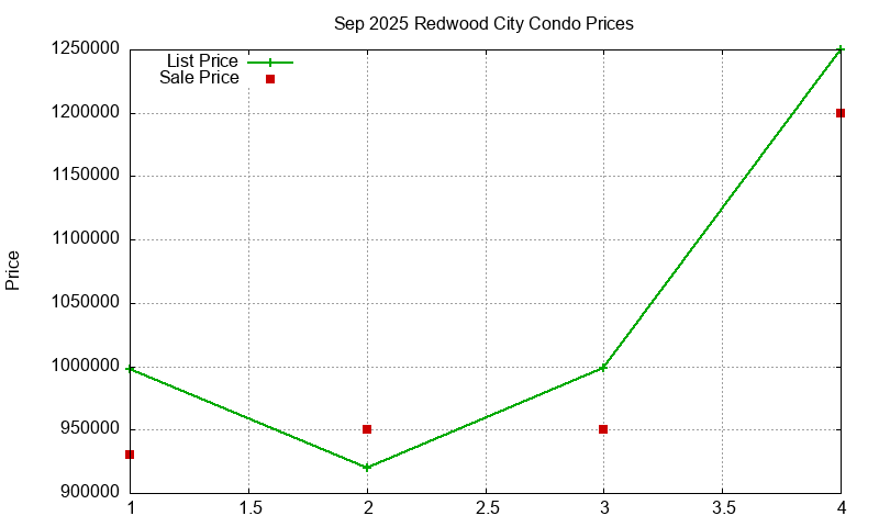 Redwood City Condos Just Sold 2025-09
