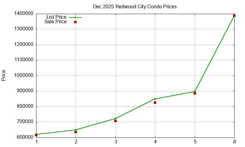 Redwood City Condos Just Sold 2025-12