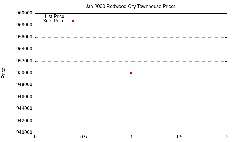 Redwood City Townhouses Just Sold 2000-01 Redwood City Townhouses Just Sold 2000-01