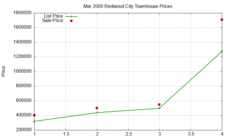 Redwood City Townhouses Just Sold 2000-03 Redwood City Townhouses Just Sold 2000-03