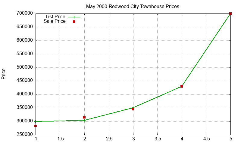 Redwood City Townhouses Just Sold 2000-05 Redwood City Townhouses Just Sold 2000-05