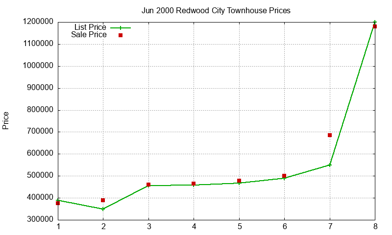 Redwood City Townhouses Just Sold 2000-06 Redwood City Townhouses Just Sold 2000-06