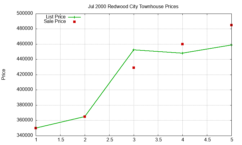 Redwood City Townhouses Just Sold 2000-07 Redwood City Townhouses Just Sold 2000-07