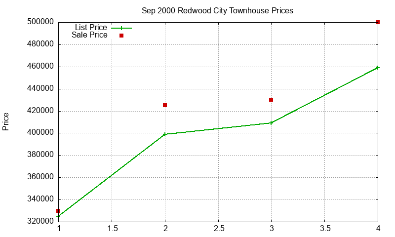 Redwood City Townhouses Just Sold 2000-09 Redwood City Townhouses Just Sold 2000-09
