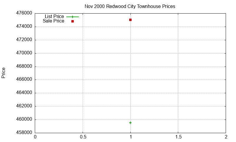 Redwood City Townhouses Just Sold 2000-11 Redwood City Townhouses Just Sold 2000-11