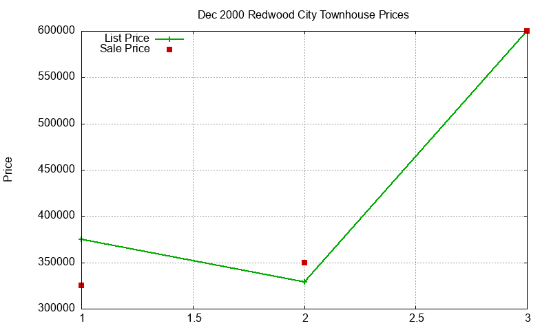 Redwood City Townhouses Just Sold 2000-12 Redwood City Townhouses Just Sold 2000-12