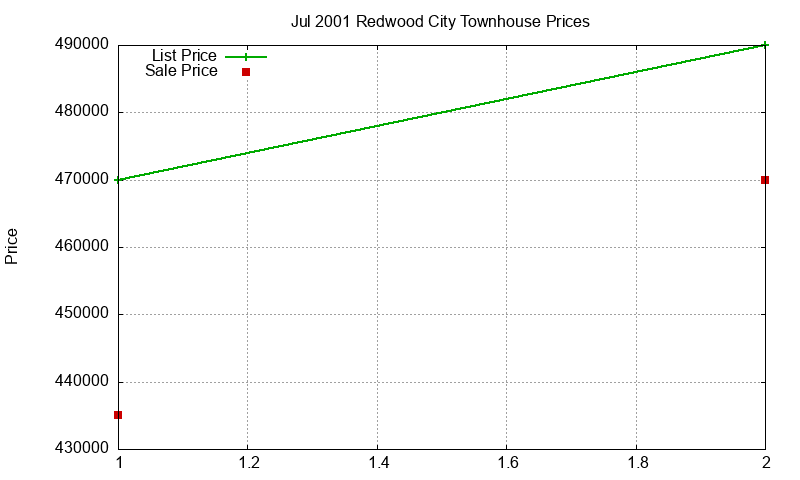 Redwood City Townhouses Just Sold 2001-07 Redwood City Townhouses Just Sold 2001-07