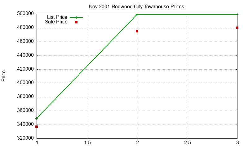 Redwood City Townhouses Just Sold 2001-11 Redwood City Townhouses Just Sold 2001-11