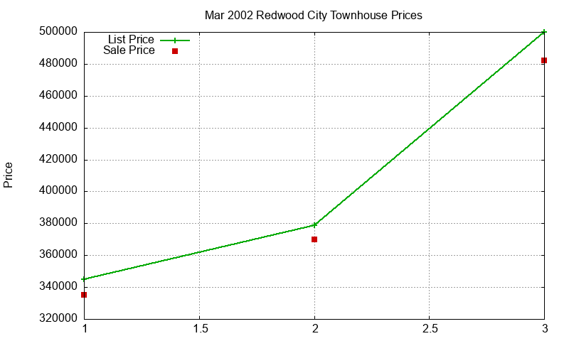 Redwood City Townhouses Just Sold 2002-03 Redwood City Townhouses Just Sold 2002-03