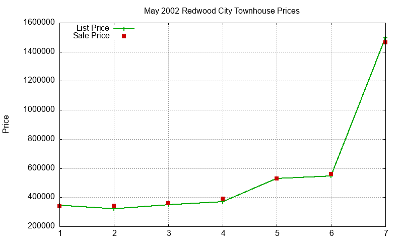 Redwood City Townhouses Just Sold 2002-05 Redwood City Townhouses Just Sold 2002-05