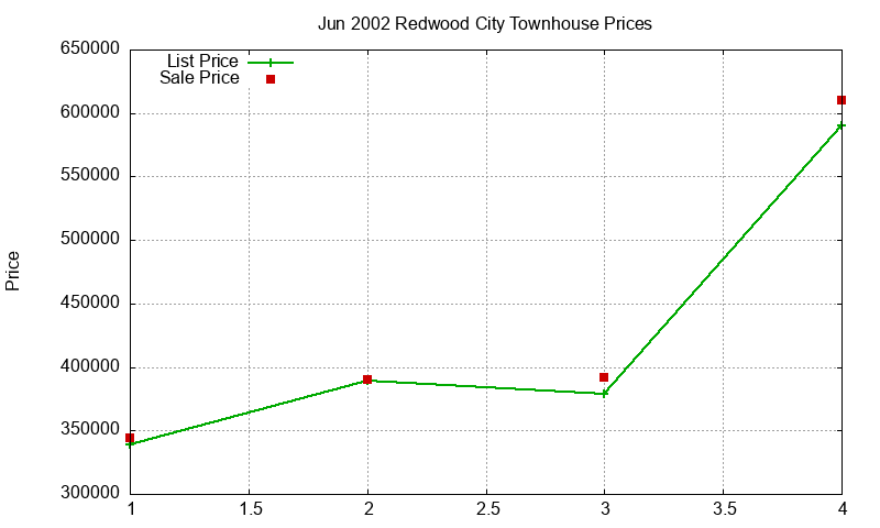 Redwood City Townhouses Just Sold 2002-06 Redwood City Townhouses Just Sold 2002-06