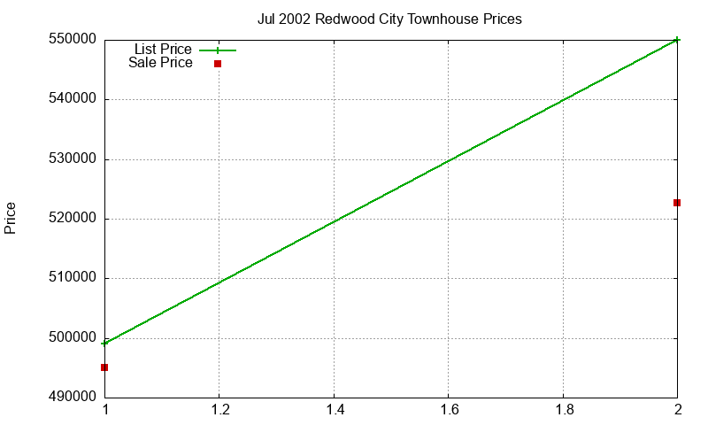 Redwood City Townhouses Just Sold 2002-07 Redwood City Townhouses Just Sold 2002-07