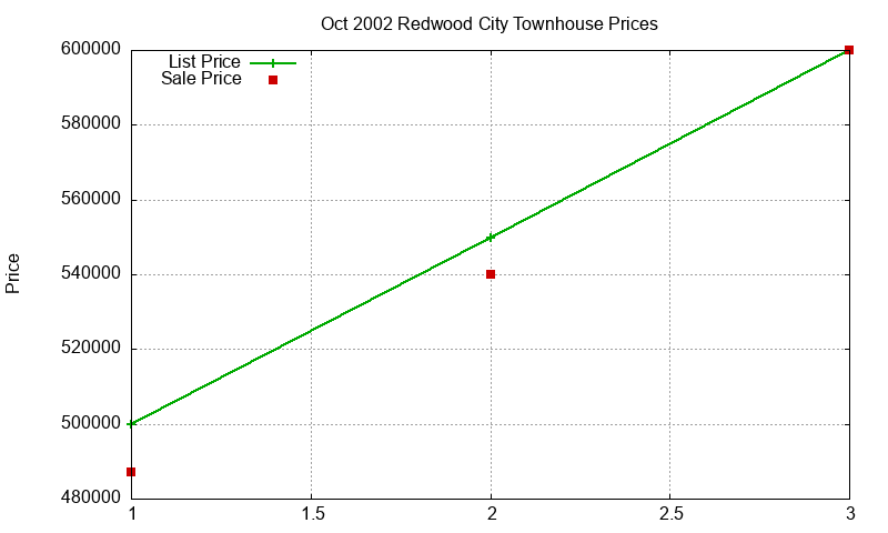Redwood City Townhouses Just Sold 2002-10 Redwood City Townhouses Just Sold 2002-10