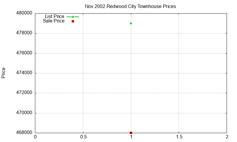 Redwood City Townhouses Just Sold 2002-11 Redwood City Townhouses Just Sold 2002-11