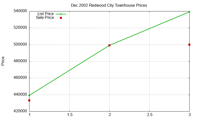 Redwood City Townhouses Just Sold 2002-12 Redwood City Townhouses Just Sold 2002-12