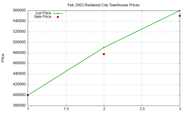 Redwood City Townhouses Just Sold 2003-02 Redwood City Townhouses Just Sold 2003-02