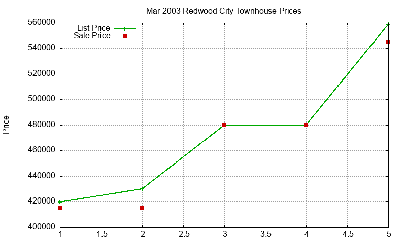 Redwood City Townhouses Just Sold 2003-03 Redwood City Townhouses Just Sold 2003-03