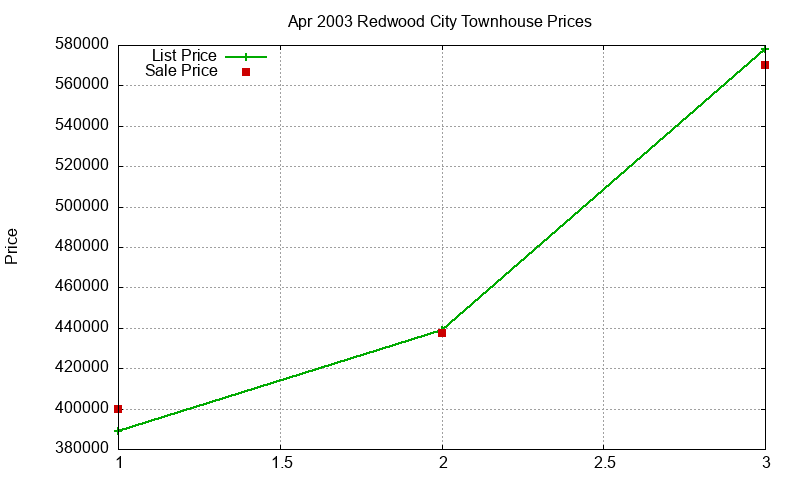 Redwood City Townhouses Just Sold 2003-04 Redwood City Townhouses Just Sold 2003-04