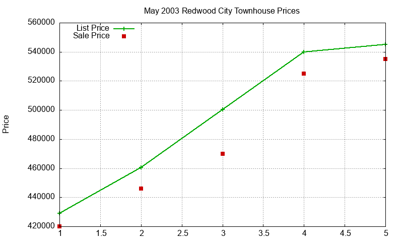 Redwood City Townhouses Just Sold 2003-05 Redwood City Townhouses Just Sold 2003-05