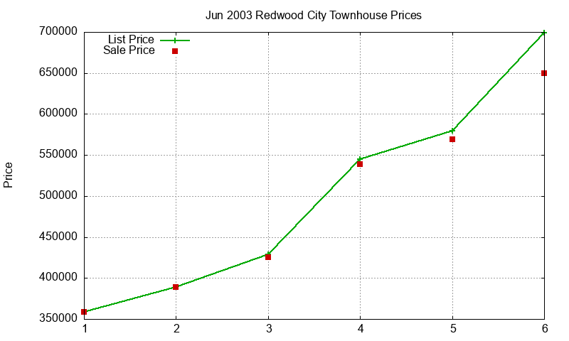 Redwood City Townhouses Just Sold 2003-06 Redwood City Townhouses Just Sold 2003-06