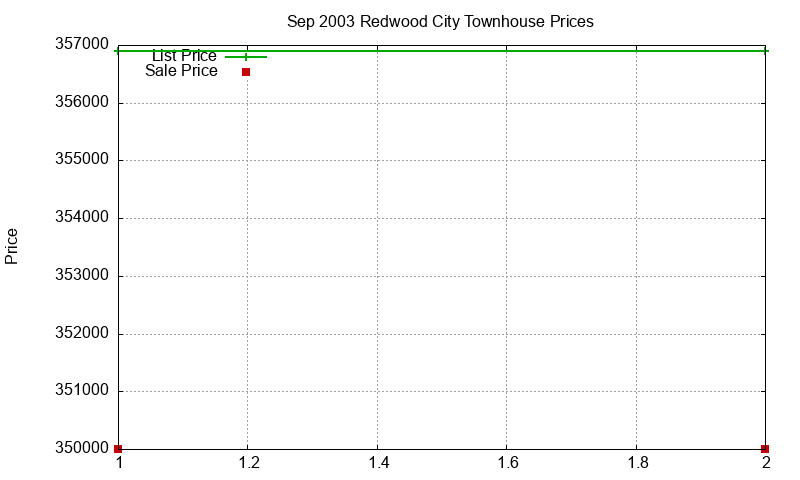 Redwood City Townhouses Just Sold 2003-09 Redwood City Townhouses Just Sold 2003-09