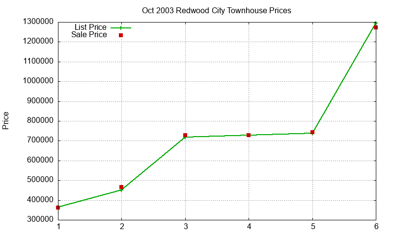 Redwood City Townhouses Just Sold 2003-10 Redwood City Townhouses Just Sold 2003-10