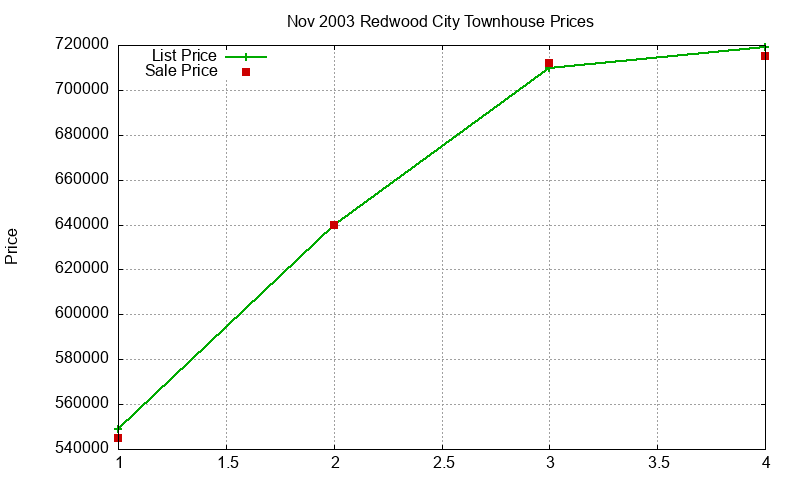 Redwood City Townhouses Just Sold 2003-11 Redwood City Townhouses Just Sold 2003-11
