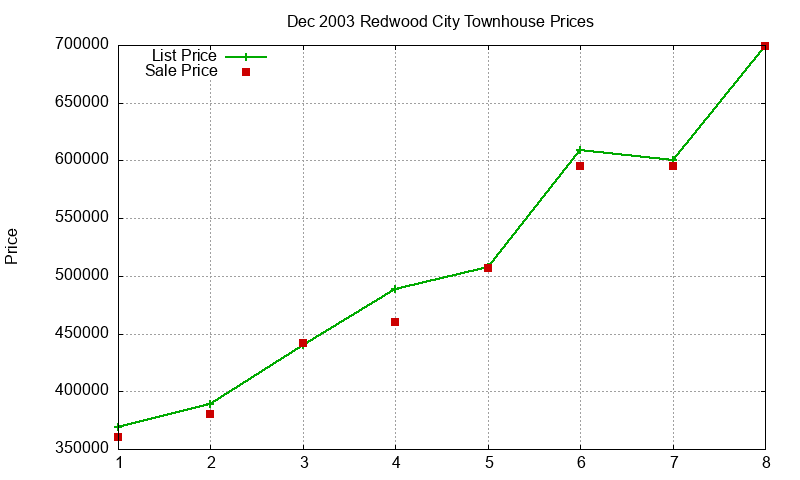 Redwood City Townhouses Just Sold 2003-12 Redwood City Townhouses Just Sold 2003-12