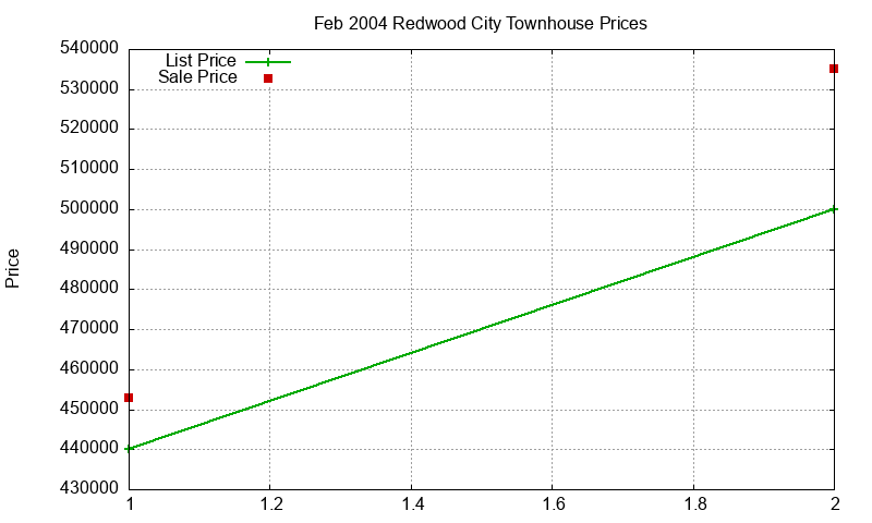 Redwood City Townhouses Just Sold 2004-02 Redwood City Townhouses Just Sold 2004-02