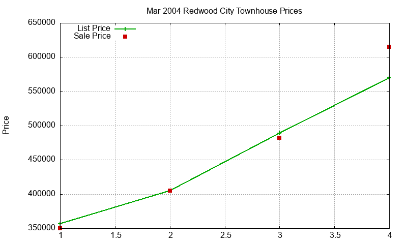 Redwood City Townhouses Just Sold 2004-03 Redwood City Townhouses Just Sold 2004-03