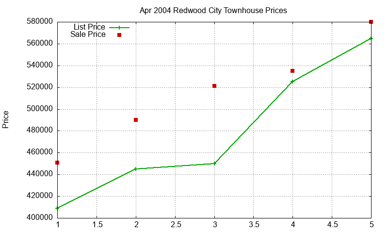 Redwood City Townhouses Just Sold 2004-04 Redwood City Townhouses Just Sold 2004-04