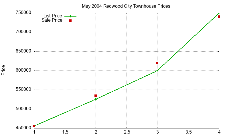 Redwood City Townhouses Just Sold 2004-05 Redwood City Townhouses Just Sold 2004-05