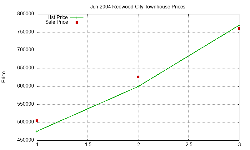 Redwood City Townhouses Just Sold 2004-06 Redwood City Townhouses Just Sold 2004-06