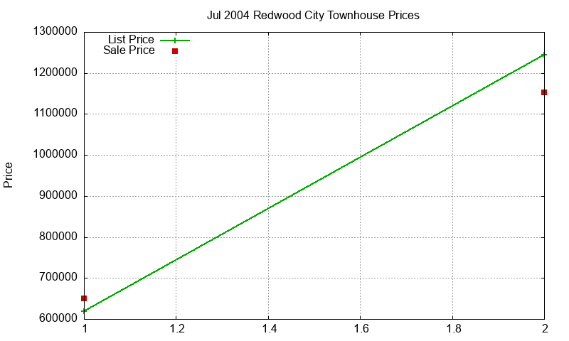 Redwood City Townhouses Just Sold 2004-07 Redwood City Townhouses Just Sold 2004-07