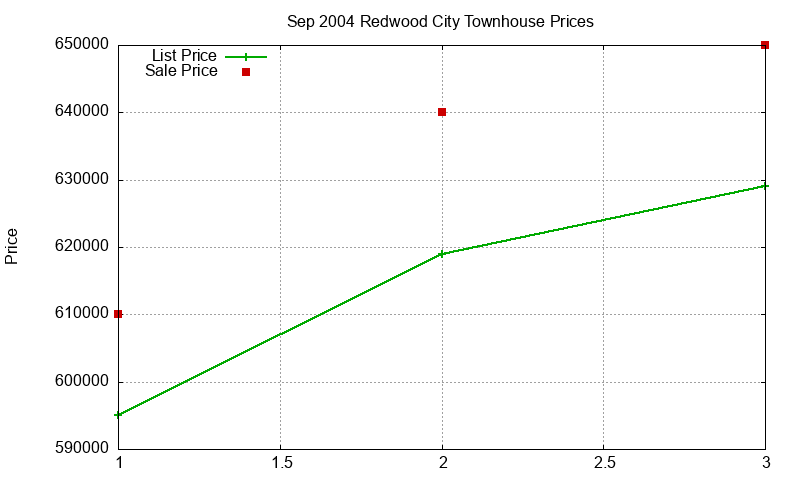 Redwood City Townhouses Just Sold 2004-09 Redwood City Townhouses Just Sold 2004-09