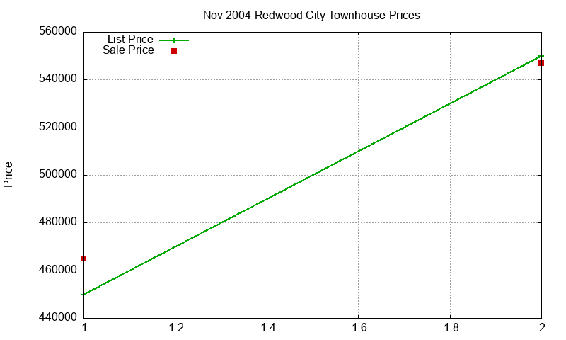 Redwood City Townhouses Just Sold 2004-11 Redwood City Townhouses Just Sold 2004-11