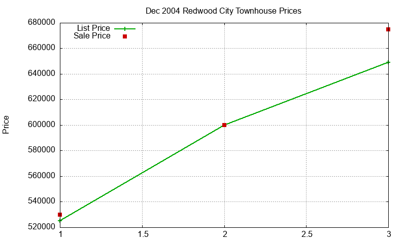 Redwood City Townhouses Just Sold 2004-12 Redwood City Townhouses Just Sold 2004-12