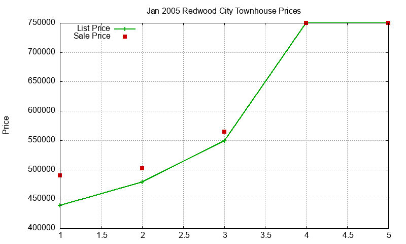Redwood City Townhouses Just Sold 2005-01 Redwood City Townhouses Just Sold 2005-01