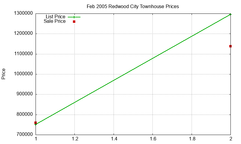 Redwood City Townhouses Just Sold 2005-02 Redwood City Townhouses Just Sold 2005-02