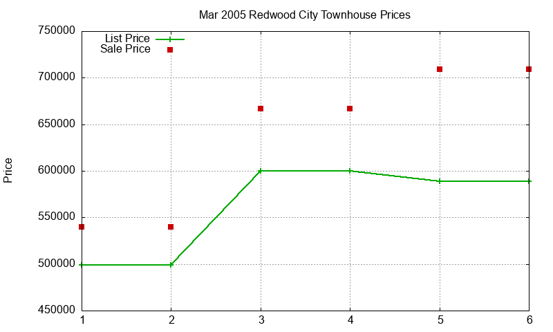 Redwood City Townhouses Just Sold 2005-03 Redwood City Townhouses Just Sold 2005-03