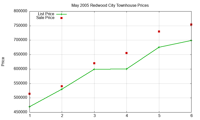 Redwood City Townhouses Just Sold 2005-05 Redwood City Townhouses Just Sold 2005-05