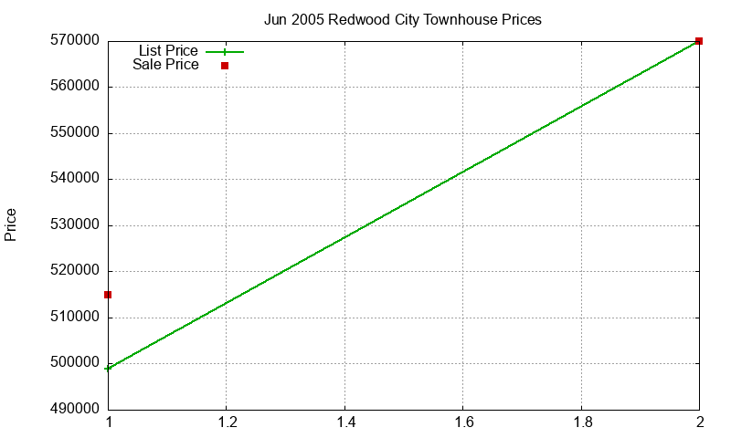 Redwood City Townhouses Just Sold 2005-06 Redwood City Townhouses Just Sold 2005-06