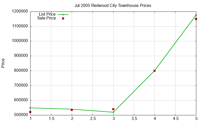 Redwood City Townhouses Just Sold 2005-07 Redwood City Townhouses Just Sold 2005-07