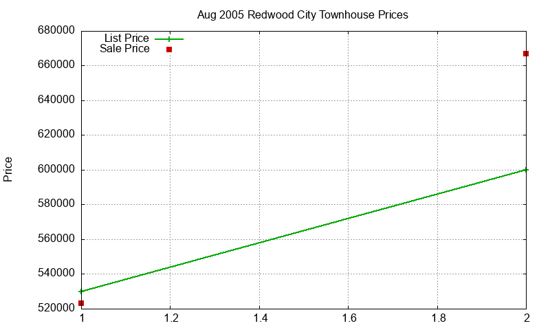 Redwood City Townhouses Just Sold 2005-08 Redwood City Townhouses Just Sold 2005-08